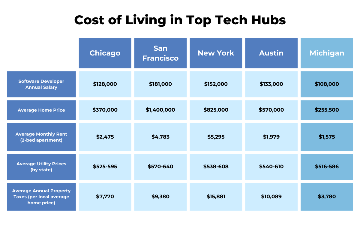 Cost of Living in top tech hubs 